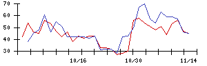 ＦＰＧの値上がり確率推移