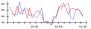 ＬＩＴＡＬＩＣＯの値上がり確率推移