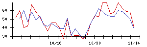 うかいの値上がり確率推移