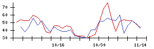 ＪＭＳの値上がり確率推移