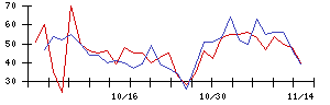 日本精密の値上がり確率推移