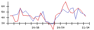 オービスの値上がり確率推移