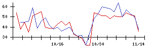 大日本印刷の値上がり確率推移