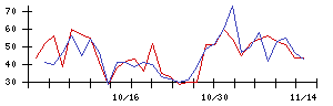 東リの値上がり確率推移