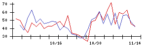 グローブライドの値上がり確率推移