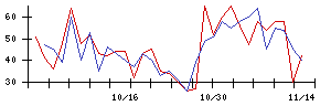 丸紅の値上がり確率推移