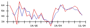 山善の値上がり確率推移