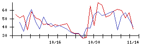 日本瓦斯の値上がり確率推移