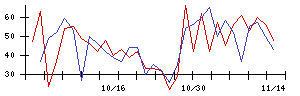 あおぞら銀行の値上がり確率推移