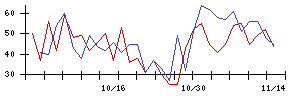 日本アジア投資の値上がり確率推移