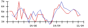 南日本銀行の値上がり確率推移