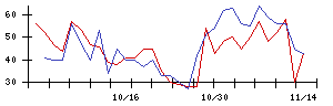 オリックスの値上がり確率推移