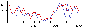 平和不動産の値上がり確率推移