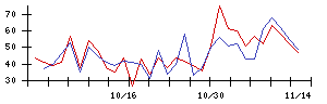 ＲＥＶＯＬＵＴＩＯＮの値上がり確率推移