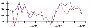 エリアリンクの値上がり確率推移