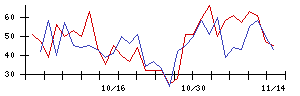 日本郵船の値上がり確率推移