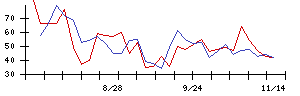 成友興業の値上がり確率推移