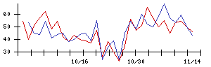 和心の値上がり確率推移