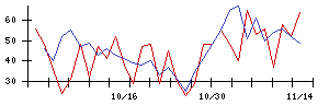 日本電信電話の値上がり確率推移