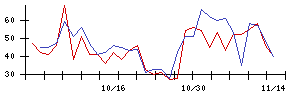 ＫＡＤＯＫＡＷＡの値上がり確率推移