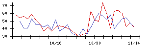 太洋物産の値上がり確率推移