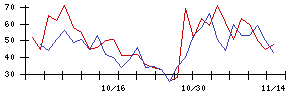 やまやの値上がり確率推移