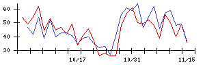 ＪＳＨの値上がり確率推移