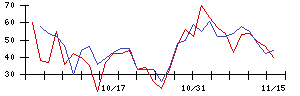 日本電技の値上がり確率推移