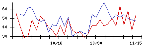 日本乾溜工業の値上がり確率推移