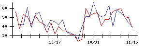 淺沼組の値上がり確率推移