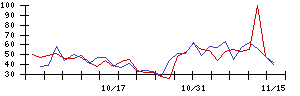 朝日工業社の値上がり確率推移