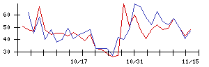 ＬＩＦＵＬＬの値上がり確率推移