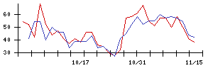 ＦＲＯＮＴＥＯの値上がり確率推移