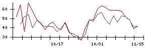 エスクリの値上がり確率推移