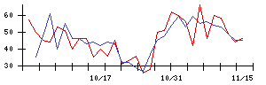 モロゾフの値上がり確率推移