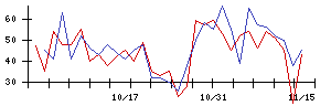 寿スピリッツの値上がり確率推移