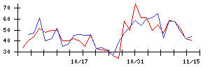 新日本科学の値上がり確率推移