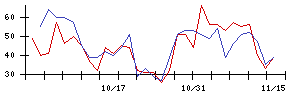 エムスリーの値上がり確率推移