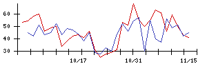 エスプールの値上がり確率推移