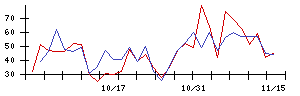 翻訳センターの値上がり確率推移