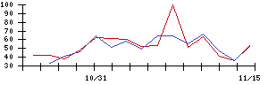 Ｈｍｃｏｍｍの値上がり確率推移