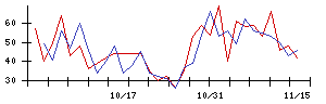 アスクルの値上がり確率推移