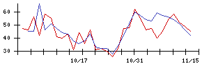 ＹＫＴの値上がり確率推移