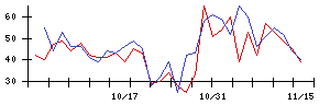 久世の値上がり確率推移