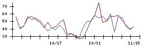 あらたの値上がり確率推移