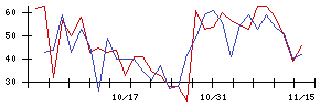 ＪＴの値上がり確率推移