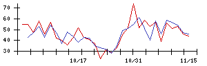 ＲＩＺＡＰグループの値上がり確率推移