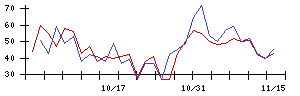 ＡＮＡＰの値上がり確率推移