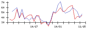 白鳩の値上がり確率推移