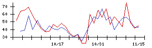 日本リート投資法人の値上がり確率推移